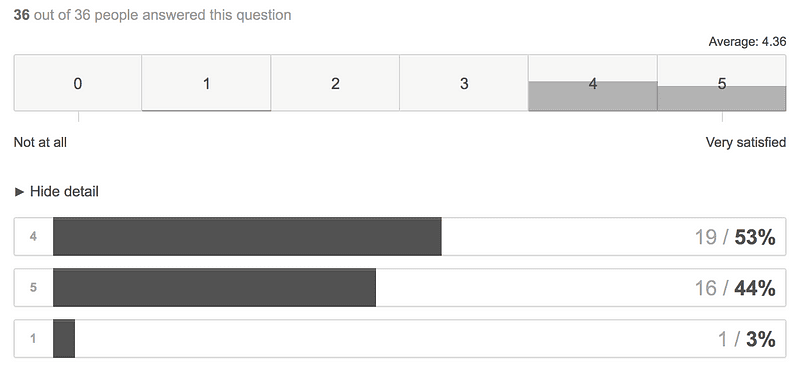 How the community wants the “groups” feature to be