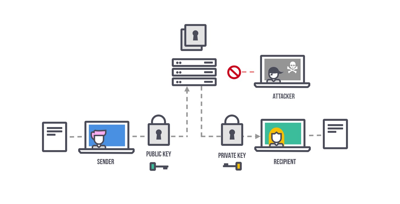 End to end security using OpenPGP