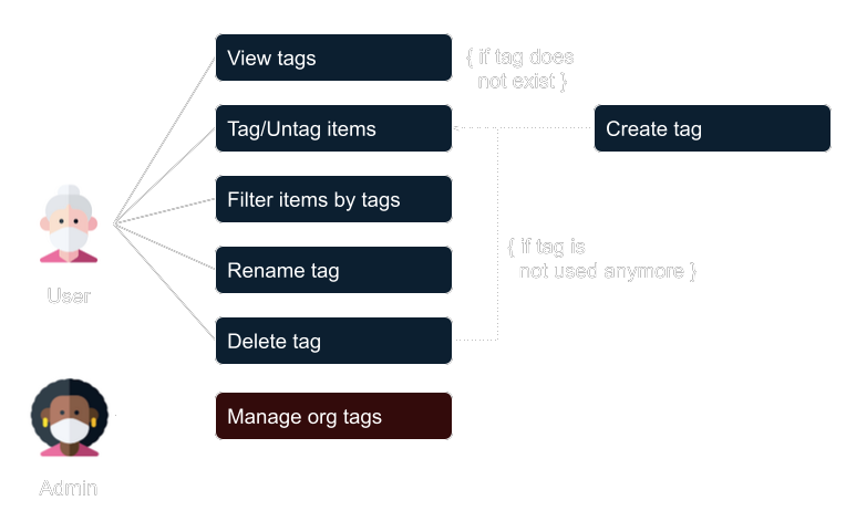 Tags use cases