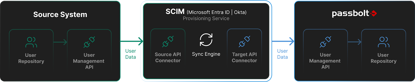 Overview of SCIM
